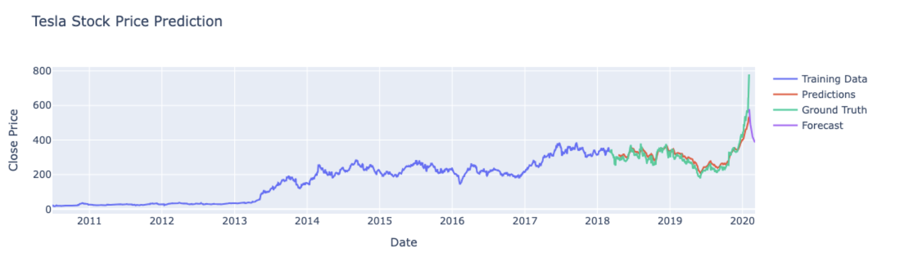 Tesla Stock Forecast